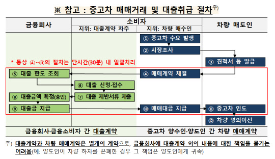 금융감독원 제공
